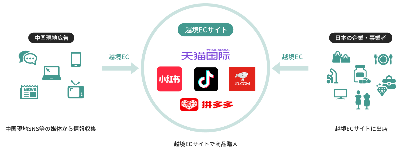 中国現地広告は中国現地SNS等の媒体から情報収集します。　日本の企業・事業者は越境ECサイトに出店します。　越境ECサイトで商品購入ができます。