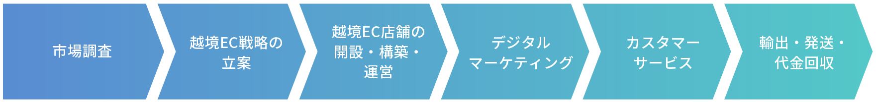 市場調査 越境EC戦略の立案 越境EC店舗の開設・構築・運営 デジタルマーケティング カスタマーサービス 輸出・発送・代金回収