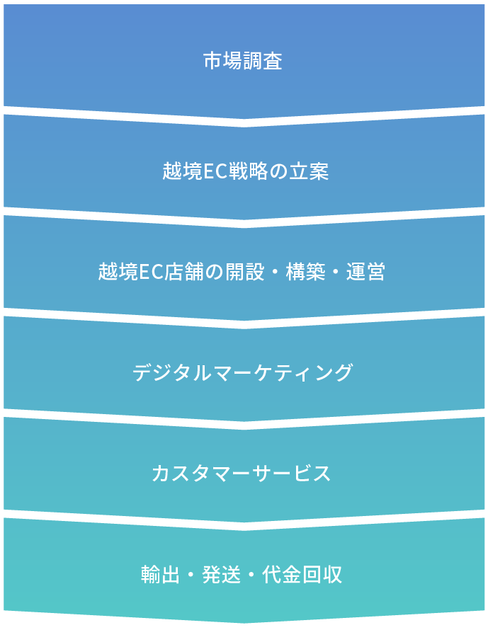 市場調査 越境EC戦略の立案 越境EC店舗の開設・構築・運営 デジタルマーケティング カスタマーサービス 輸出・発送・代金回収