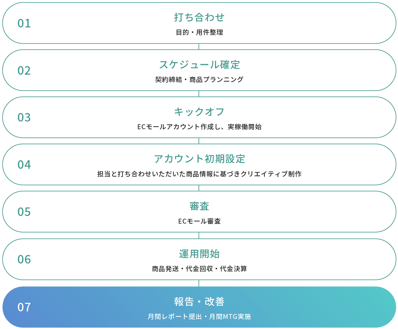 打ち合わせ スケジュール確定 キックオフ アカウント初期設定 審査 運用開始 報告・改善