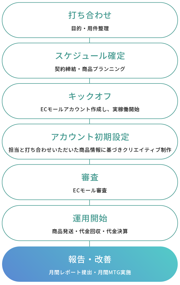 打ち合わせ スケジュール確定 キックオフ アカウント初期設定 審査 運用開始 報告・改善