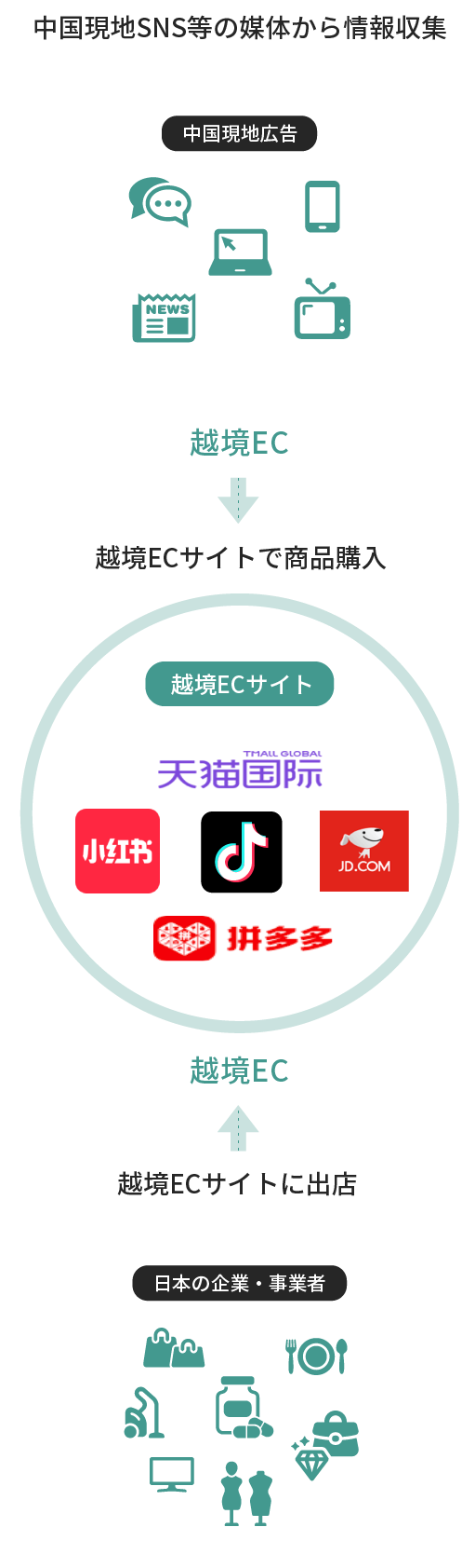 中国現地広告は中国現地SNS等の媒体から情報収集します。　日本の企業・事業者は越境ECサイトに出店します。　越境ECサイトで商品購入ができます。